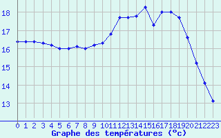 Courbe de tempratures pour Cherbourg (50)