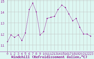 Courbe du refroidissement olien pour Cap Bar (66)