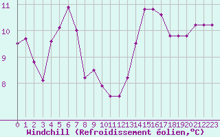 Courbe du refroidissement olien pour Mouilleron-le-Captif (85)