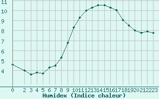 Courbe de l'humidex pour Sarzeau (56)