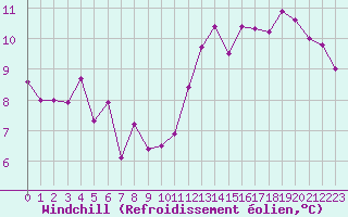 Courbe du refroidissement olien pour Charleville-Mzires (08)