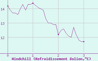 Courbe du refroidissement olien pour Gap (05)