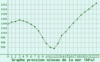 Courbe de la pression atmosphrique pour Cherbourg (50)