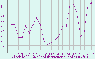 Courbe du refroidissement olien pour Pomrols (34)