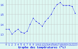 Courbe de tempratures pour Brest (29)