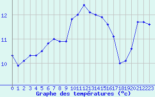 Courbe de tempratures pour Ouessant (29)