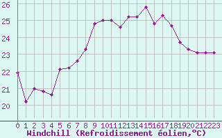 Courbe du refroidissement olien pour Cap Pertusato (2A)