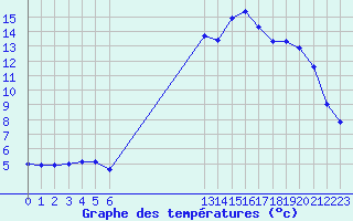 Courbe de tempratures pour Grandfresnoy (60)