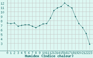 Courbe de l'humidex pour Saint-Quentin (02)