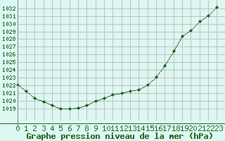 Courbe de la pression atmosphrique pour Forceville (80)