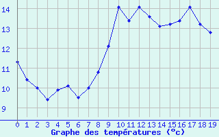 Courbe de tempratures pour Six-Fours (83)