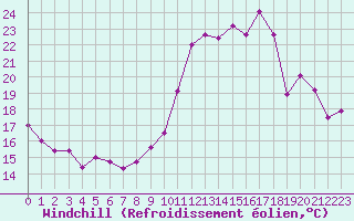 Courbe du refroidissement olien pour Dax (40)