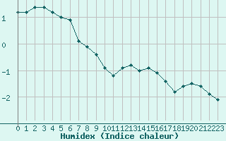 Courbe de l'humidex pour Mont-Aigoual (30)