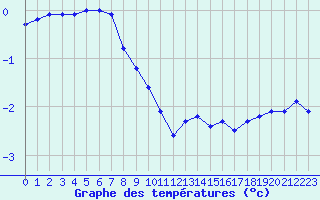 Courbe de tempratures pour Renwez (08)