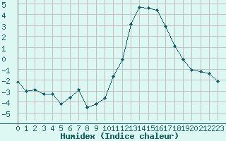 Courbe de l'humidex pour Saint-Sorlin-en-Valloire (26)