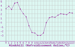 Courbe du refroidissement olien pour Valleroy (54)