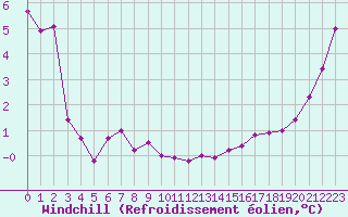 Courbe du refroidissement olien pour Ploumanac
