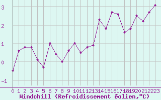 Courbe du refroidissement olien pour Charleville-Mzires (08)