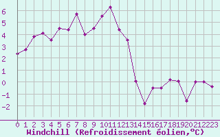 Courbe du refroidissement olien pour Chamonix-Mont-Blanc (74)