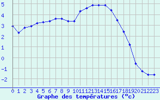 Courbe de tempratures pour Fontenermont (14)