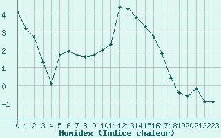 Courbe de l'humidex pour Metz (57)