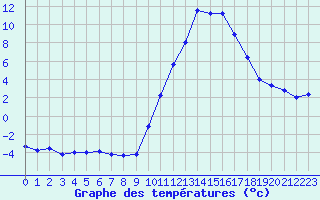 Courbe de tempratures pour Embrun (05)
