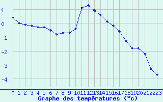 Courbe de tempratures pour Xonrupt-Longemer (88)