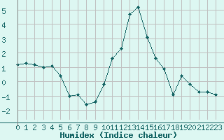 Courbe de l'humidex pour Grimentz (Sw)