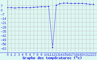 Courbe de tempratures pour Trappes (78)