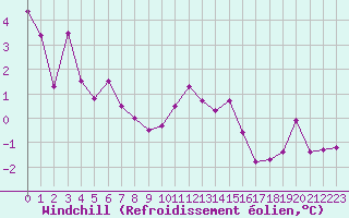 Courbe du refroidissement olien pour Le Puy - Loudes (43)