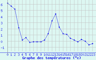 Courbe de tempratures pour Engins (38)