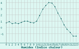 Courbe de l'humidex pour Biache-Saint-Vaast (62)