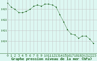 Courbe de la pression atmosphrique pour Cap Cpet (83)