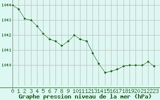 Courbe de la pression atmosphrique pour Herserange (54)