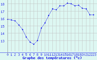 Courbe de tempratures pour La Rochelle - Le Bout Blanc (17)