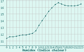 Courbe de l'humidex pour Metz-Nancy-Lorraine (57)