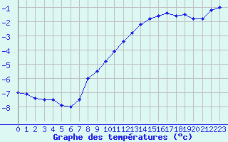 Courbe de tempratures pour Chlons-en-Champagne (51)