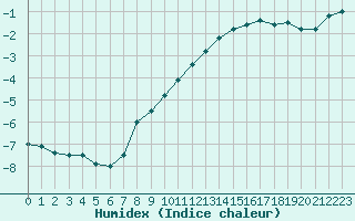 Courbe de l'humidex pour Chlons-en-Champagne (51)