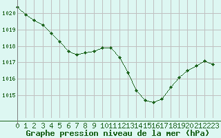 Courbe de la pression atmosphrique pour Gap-Sud (05)