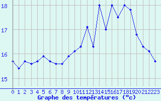 Courbe de tempratures pour Cap de la Hague (50)