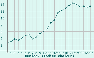 Courbe de l'humidex pour Evreux (27)