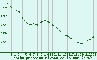 Courbe de la pression atmosphrique pour Cazaux (33)