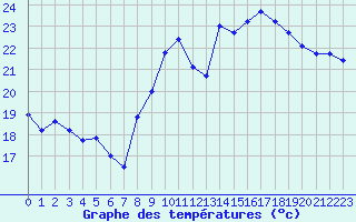 Courbe de tempratures pour Toulon (83)