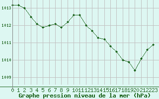 Courbe de la pression atmosphrique pour Saint-Martial-de-Vitaterne (17)