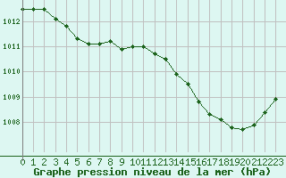 Courbe de la pression atmosphrique pour Sant Quint - La Boria (Esp)
