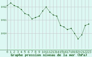 Courbe de la pression atmosphrique pour Alistro (2B)
