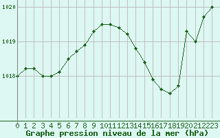 Courbe de la pression atmosphrique pour Brive-Souillac (19)