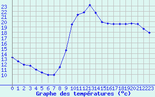 Courbe de tempratures pour Verneuil (78)