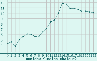 Courbe de l'humidex pour Saint-Bonnet-de-Bellac (87)