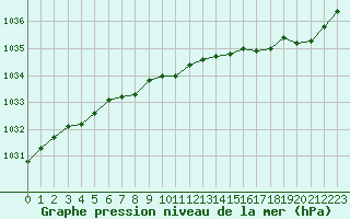 Courbe de la pression atmosphrique pour Saint-Brieuc (22)